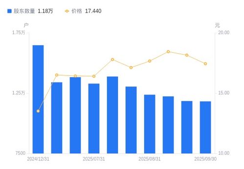 恒興新材股東戶數微降，化工產品銷售市場悄然變化
